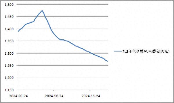 余额宝收益率刷新历史新低