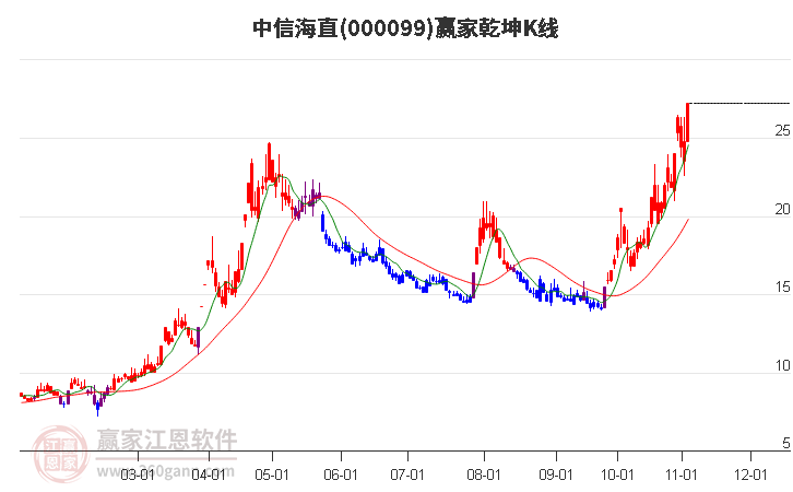 中信海直（股票代码，000099）全面解析与深度探讨