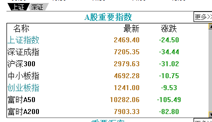 A股三大指数走势分析，高开回落后的市场展望