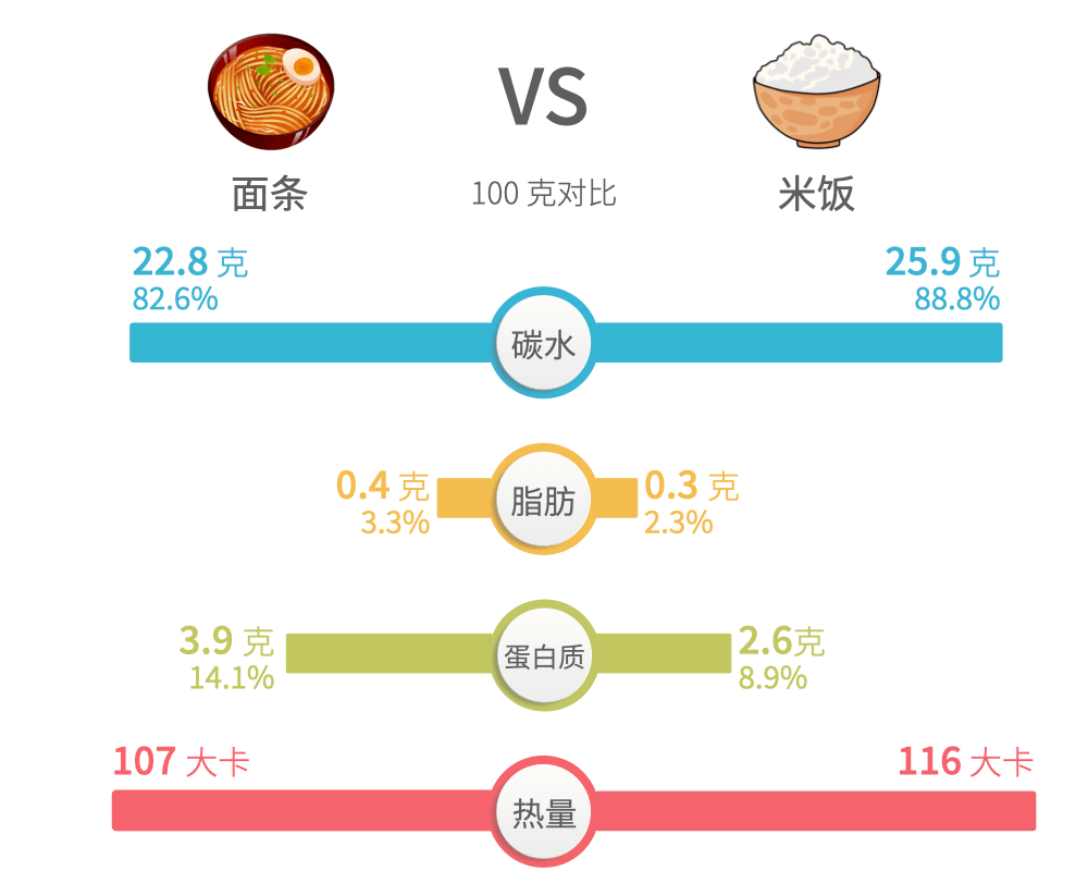 辟谣，面条比米饭热量更高？