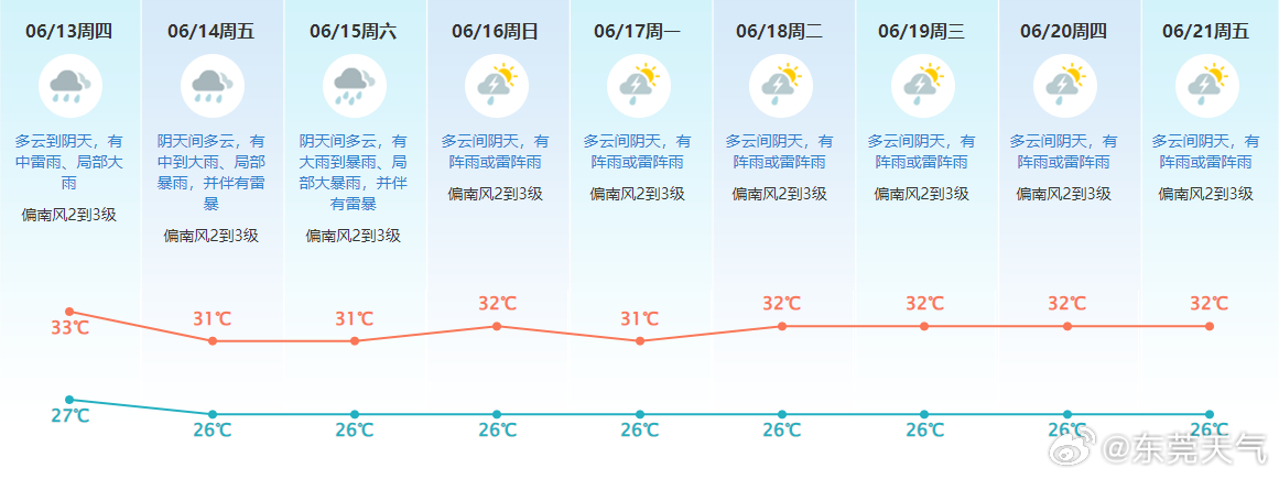 东莞未来一周天气预报详解与解读图表