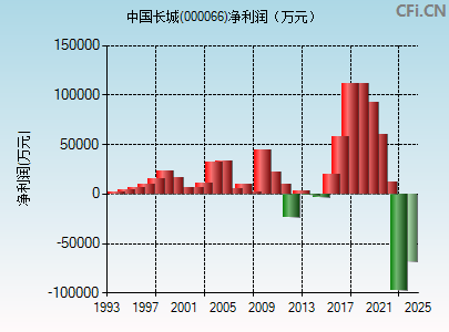 中国长城股票