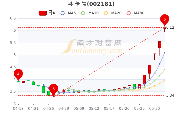 粤传媒股票深度探究与未来前景展望