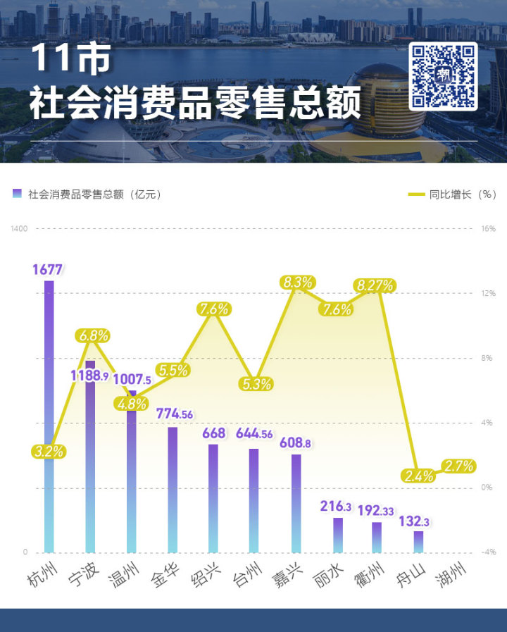 11月社会消费品零售总额43763亿