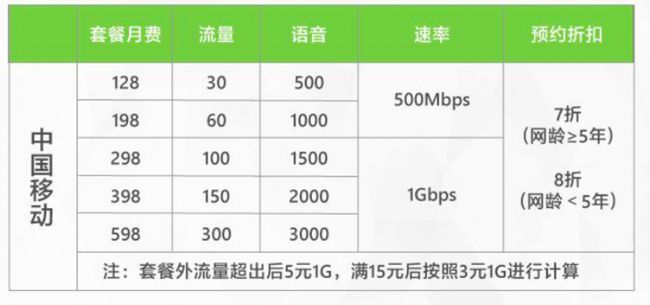 套餐收费近300元？揭秘198元电话卡收费真相