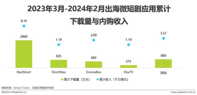 2024年微短剧市场规模有望超内地电影票房