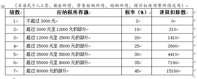 2023年个人所得税最新标准表解析及应用指南