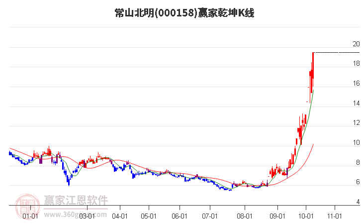 常山北明（000158股吧）全面深度解析