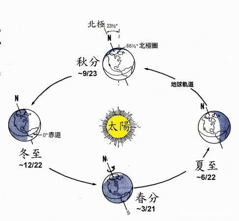 冬至，天文学上的重要节点