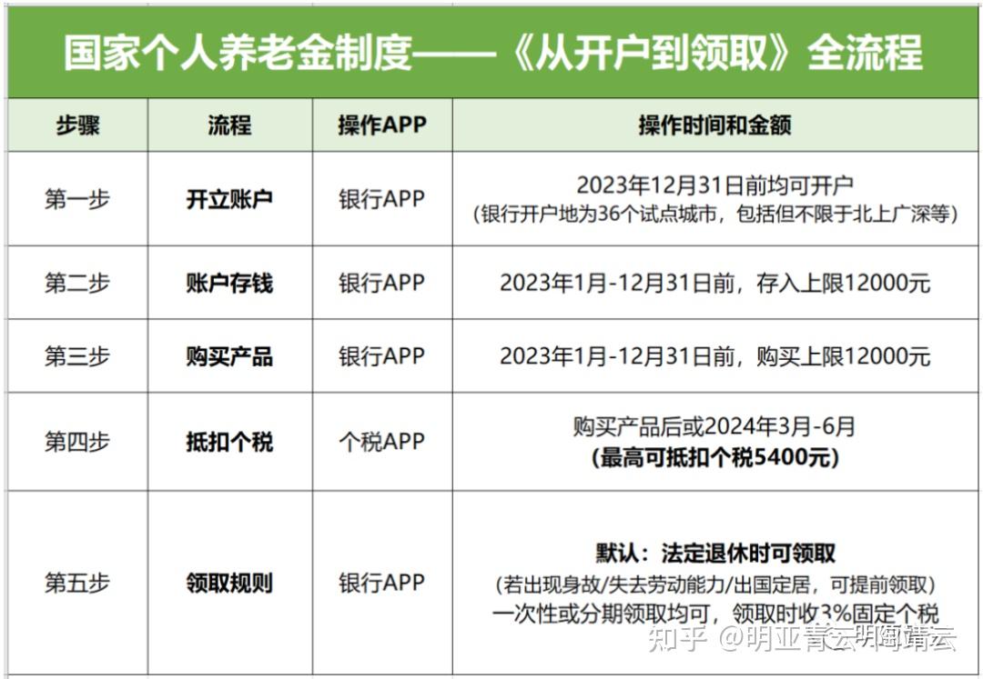 个人养老金未预约却被开户