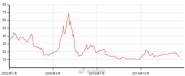 上证指数市盈率走势图，揭示市场发展关键指标与策略的秘密武器