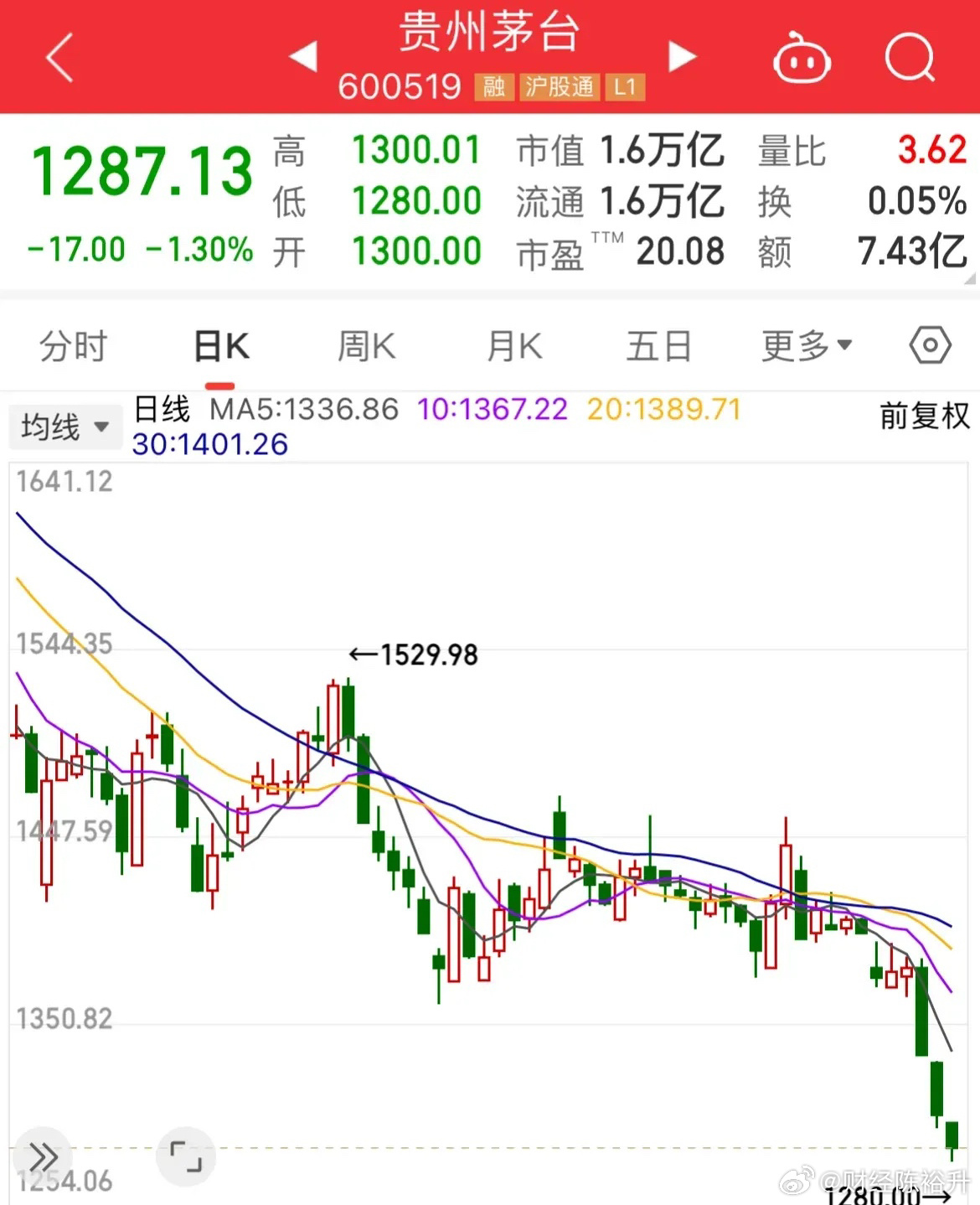 今日茅台股市涨跌分析