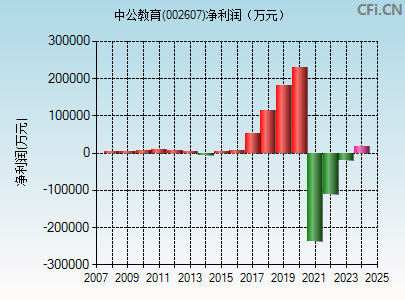 中公教育股票行情深度解析