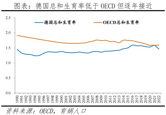 德国生育率跌至1.4以下