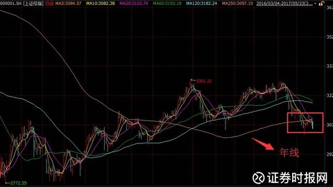 上证指数年线是多少