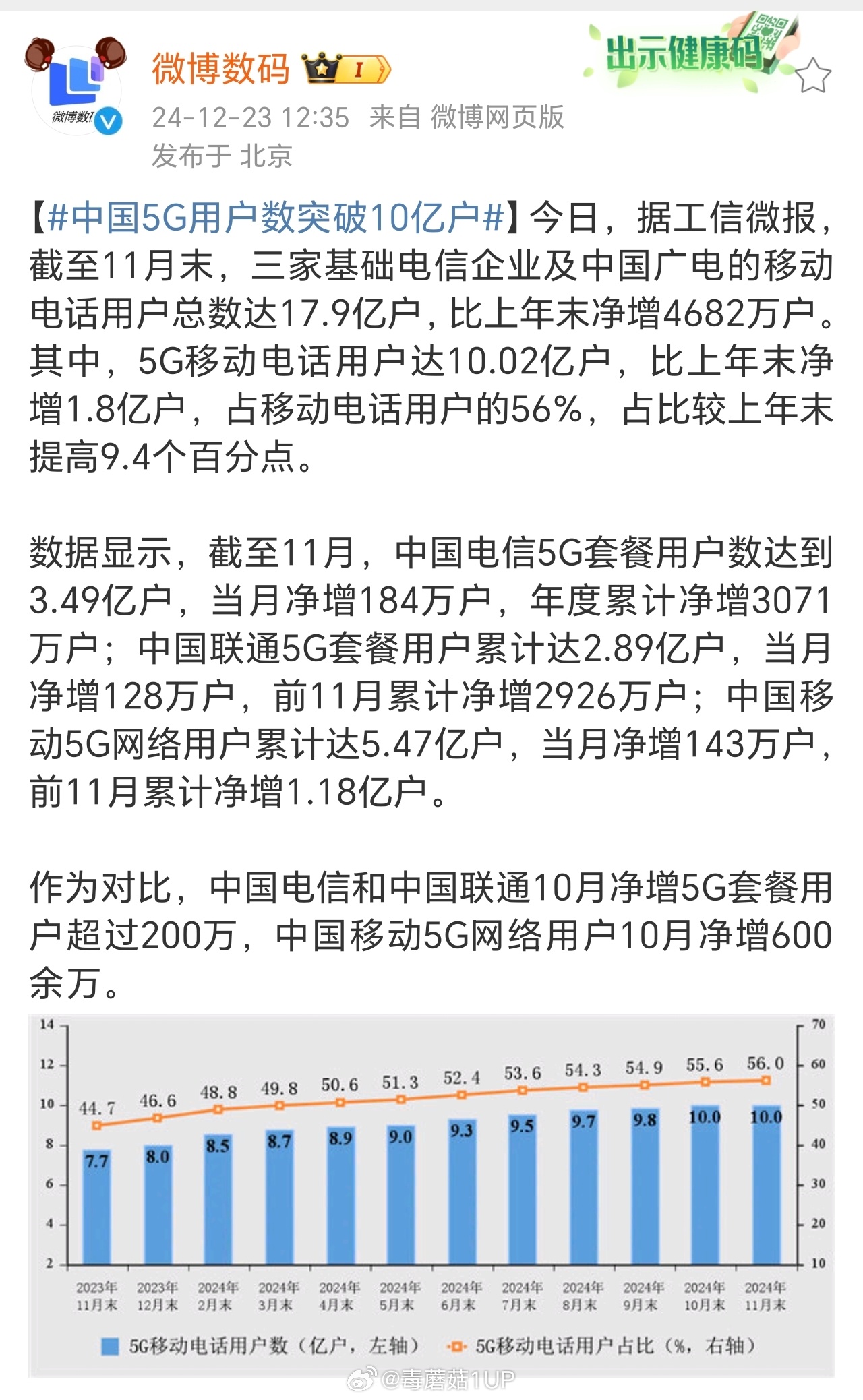 5G移动电话用户超10亿户