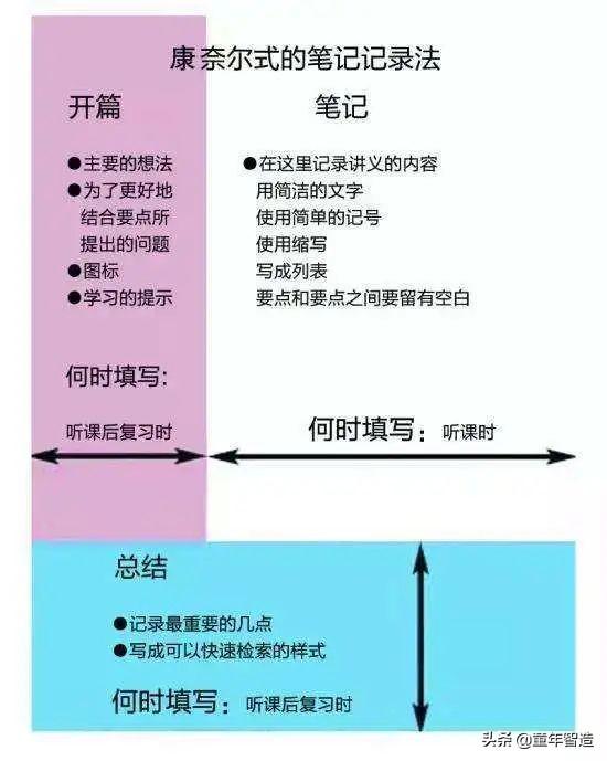 康奈尔笔记法，高效一页分栏笔记技巧