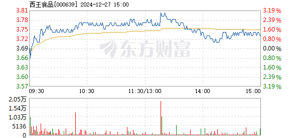 西王食品股票行情全面解析