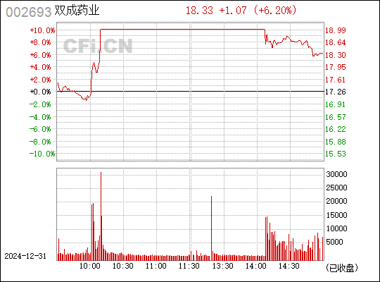 双成药业002693成长之路探索