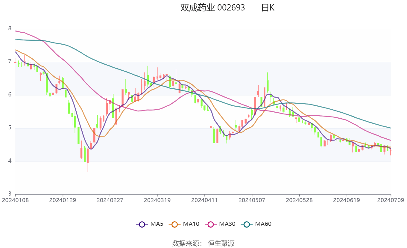 双成药业历史行情全面解析