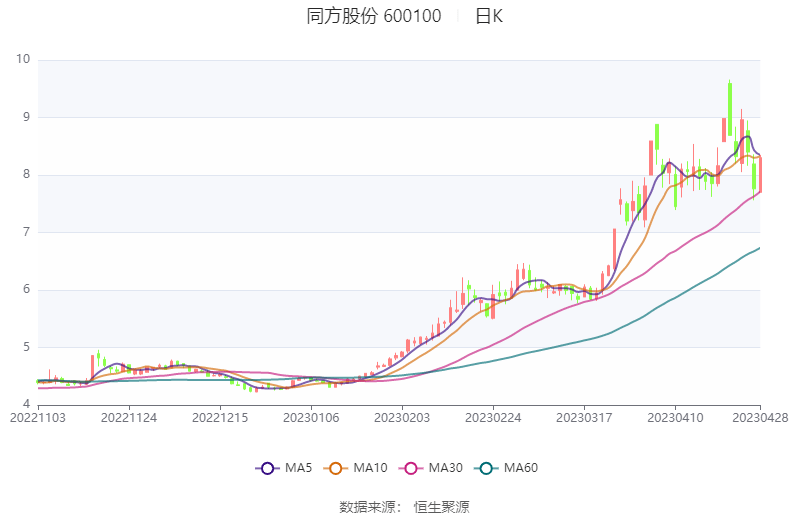 同方股份价格波动与市场动态关联探究