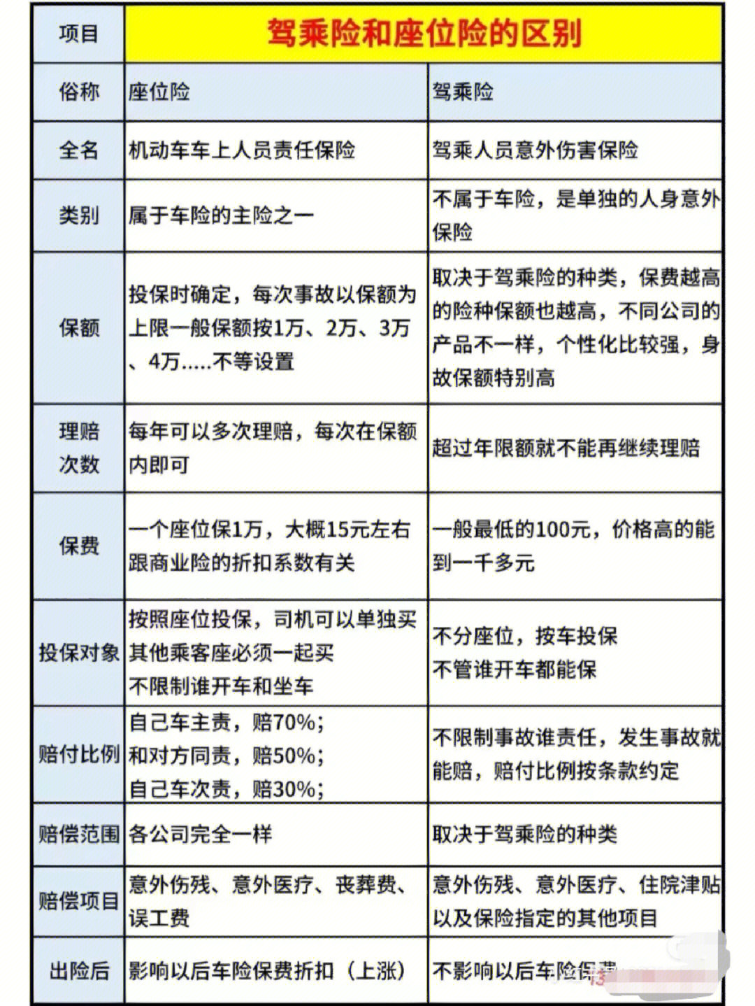 驾乘险与座位险深度对比，区别、利弊解析