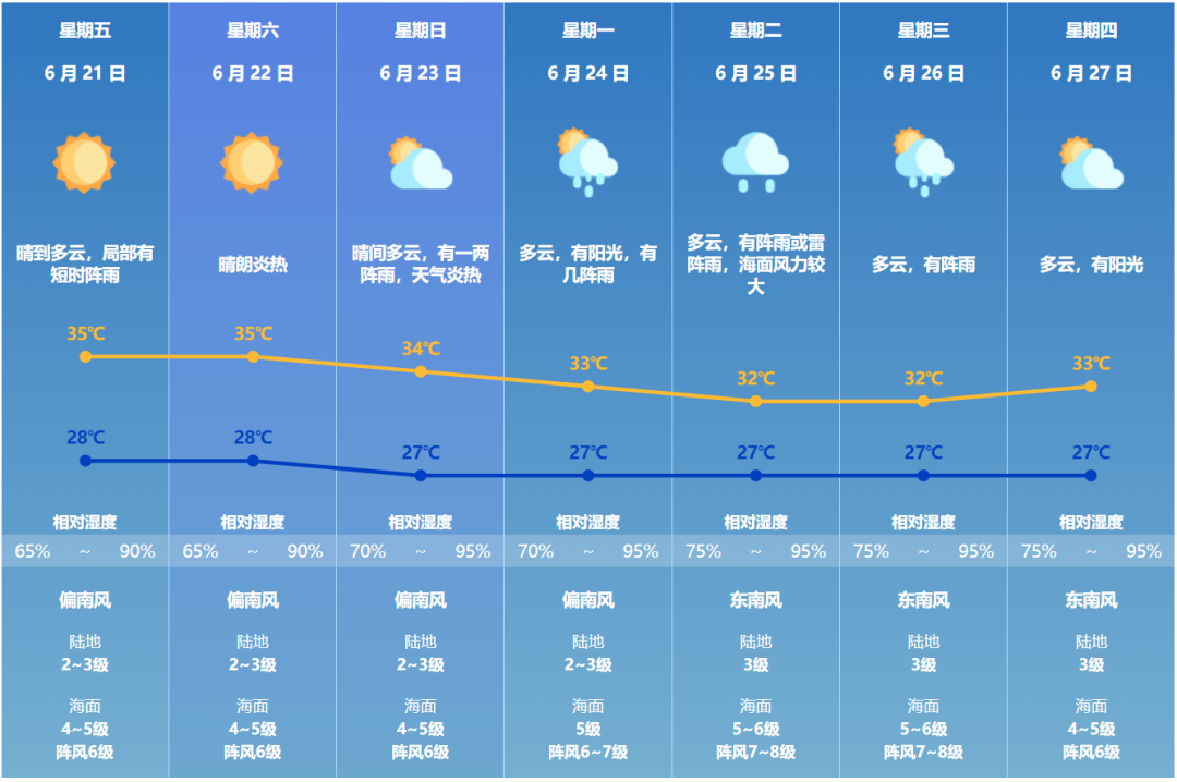 珠海明天天气预报