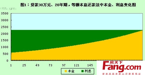 等额本息贷款还款方式深度解析