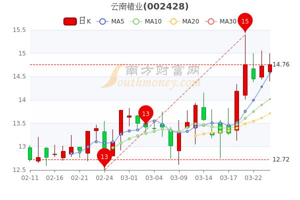 云南锗业最新股价动态及市场反响