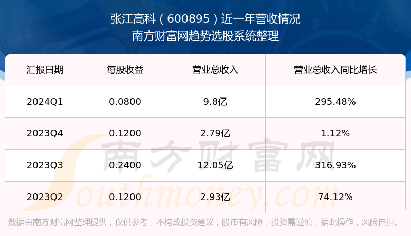 张江高科股票投资热点及前景展望