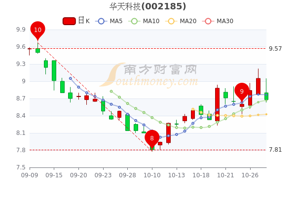 华天科技股票深度剖析，表现及走势展望