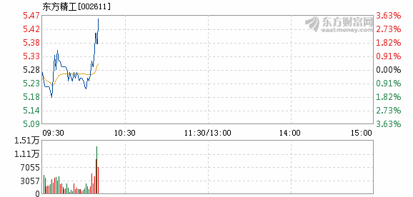 东方精工股票最新行情分析