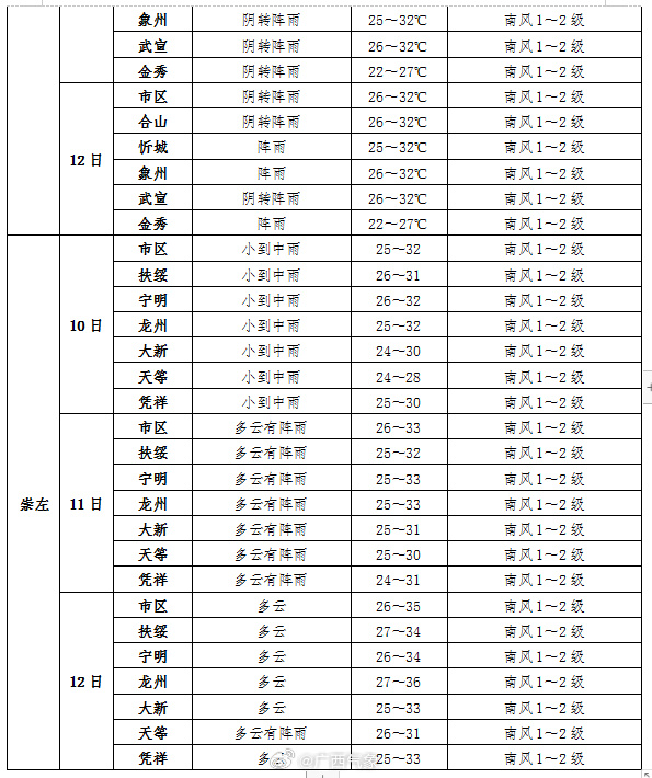 2024年12月温州天气预报概览