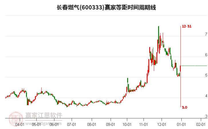 长春燃气（股票代码600333）全面深度解析