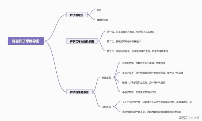 骆驼祥子人生轨迹深度解析思维导图