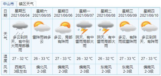 中山未来一周及未来15天天气预报查询分析