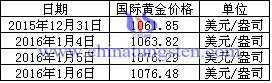 黄金价格的全球视角，国际金价单位解析