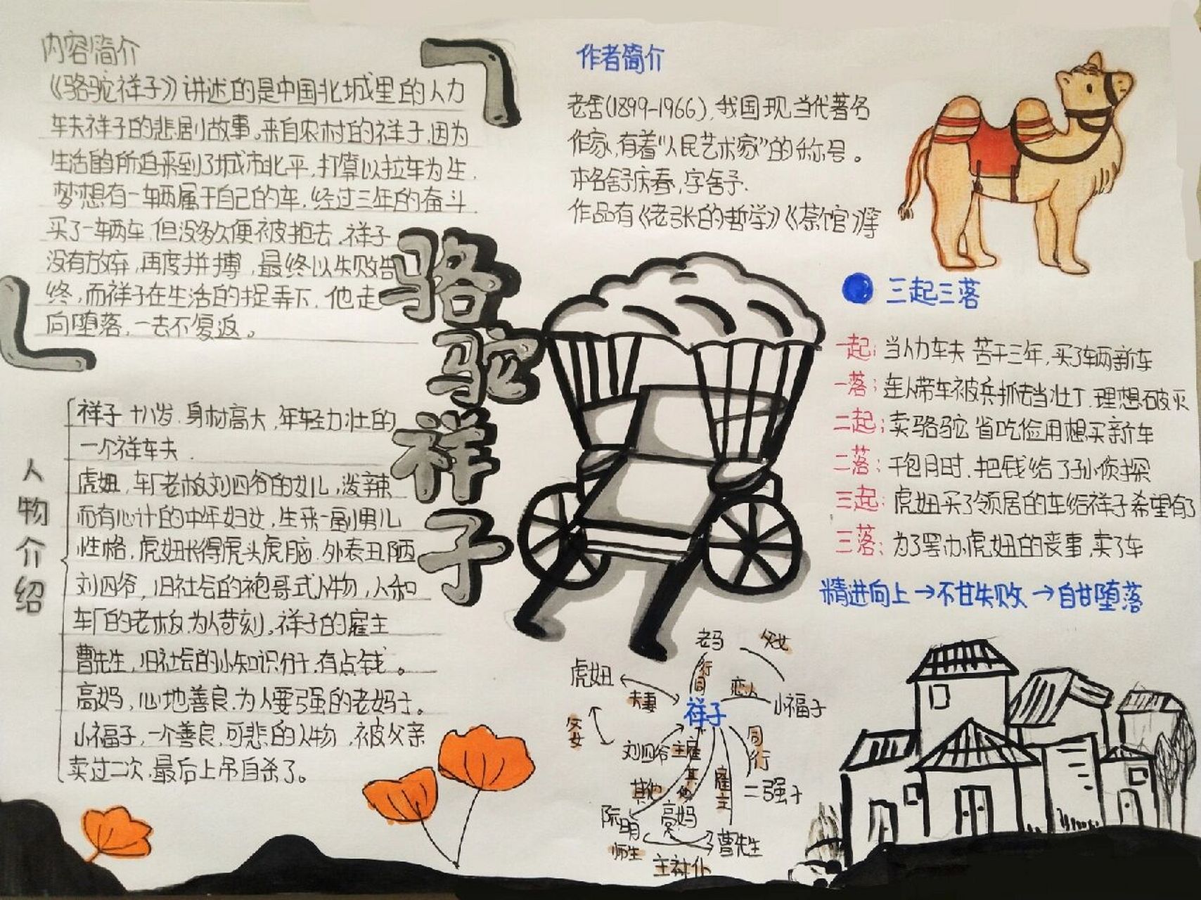 骆驼祥子思维导图手抄报制作指南（初一年级）