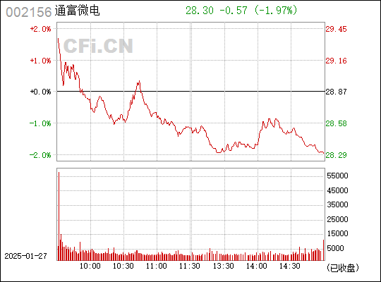 通富微电跌势背后的原因探究及未来展望分析