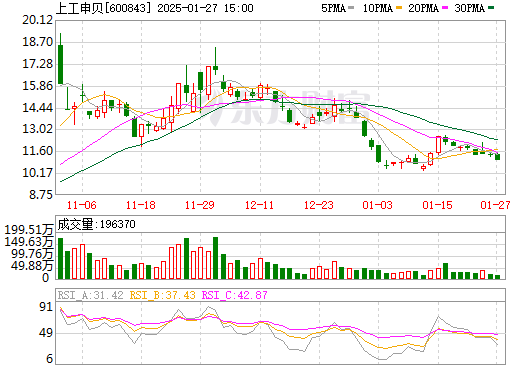 上工申贝股价上涨6.67%，背后的动因及未来前景展望