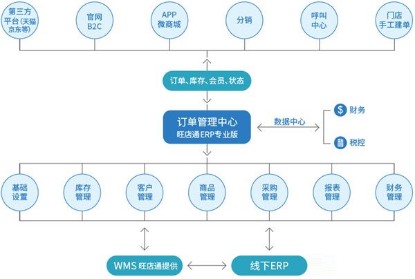 旺店通ERP系统新手入门指南