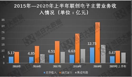 联创电子重组后估值展望及未来发展分析