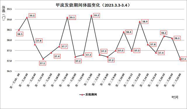 五岁儿童甲流高烧持续时间探讨