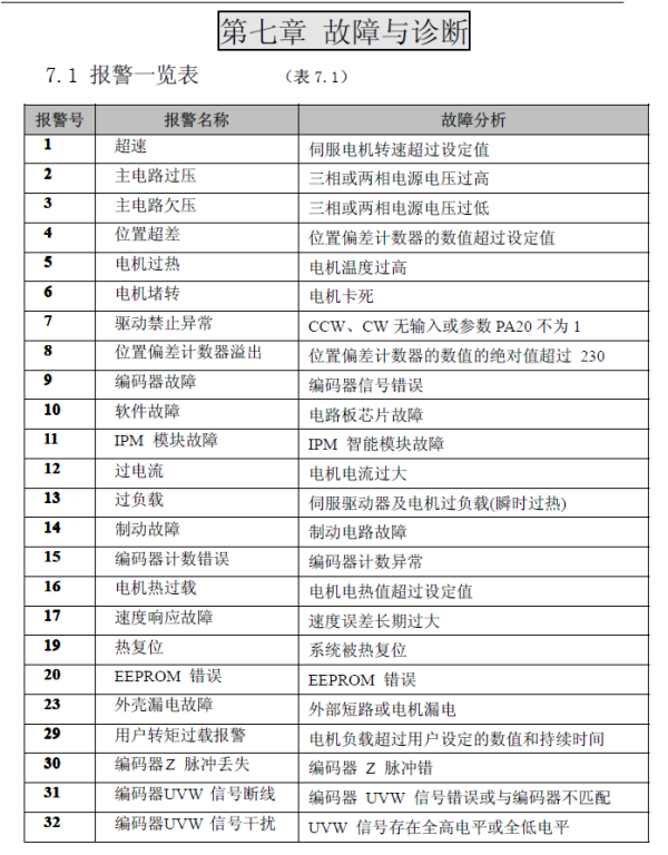 埃斯顿报警代码详解大全